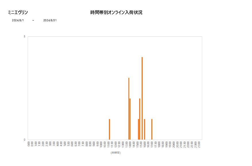 詳細時間別ミニエヴリン202408グラフ